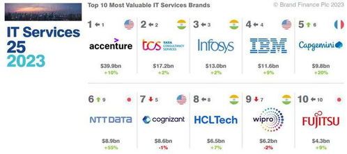 2023全球信息技术服务品牌价值25强,美国 印度上榜数量最多